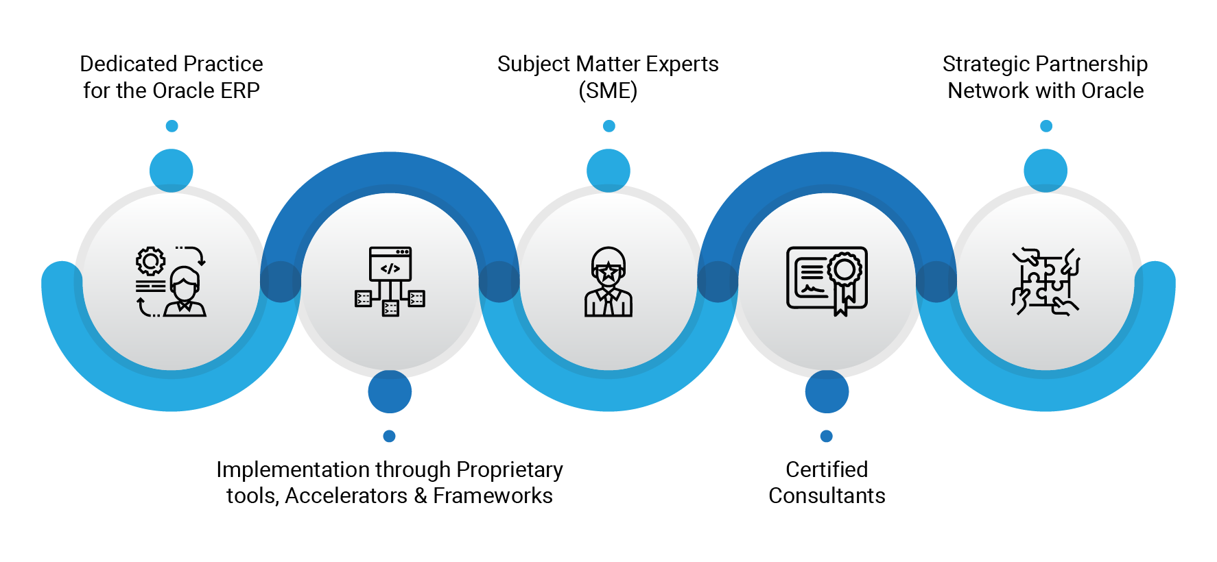 Adopt Oracle Fusion to Transform Your Business Model with Efficiency and Agility