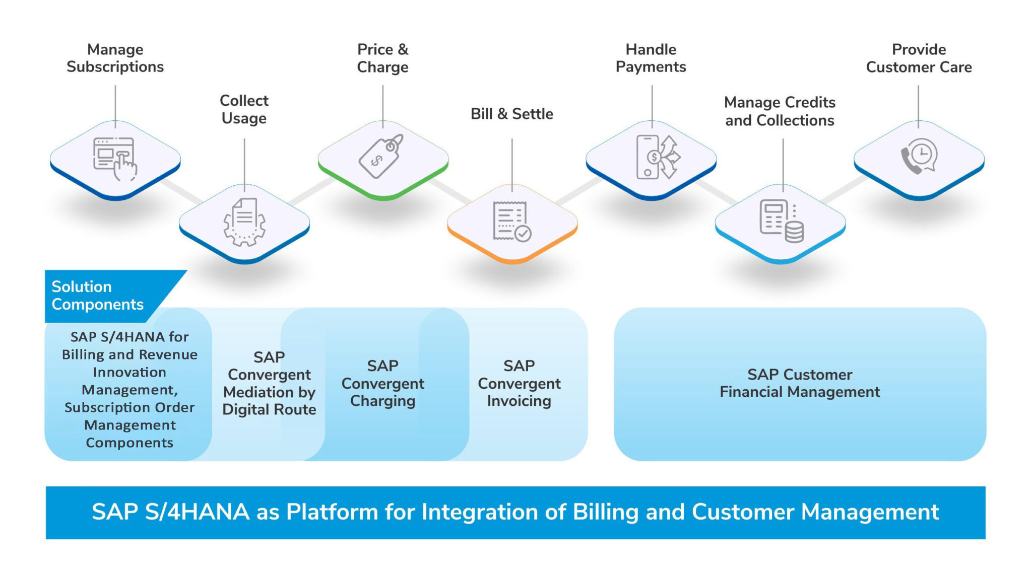 SAP BRIM Solutions